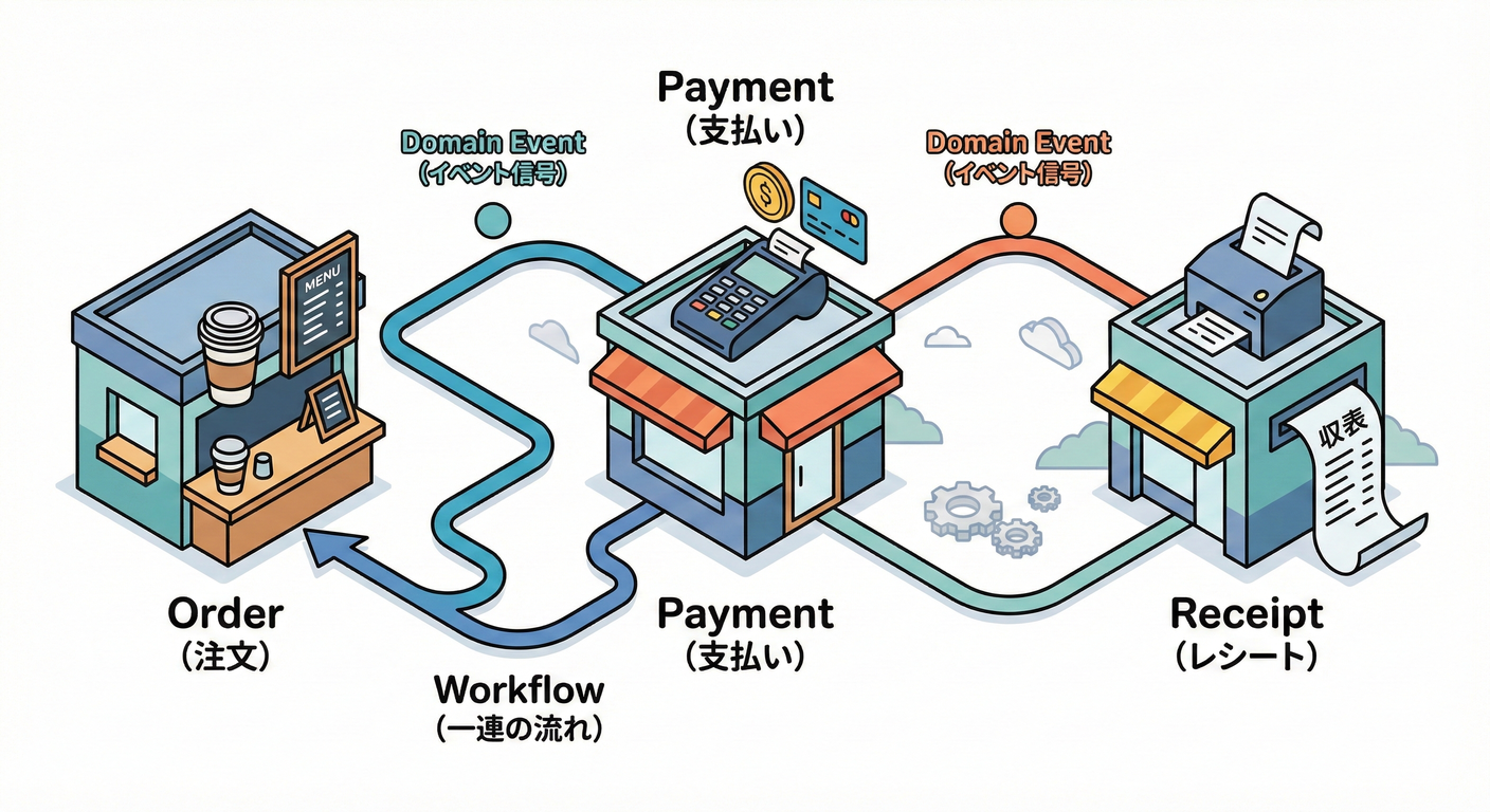 統合演習：最終フロー