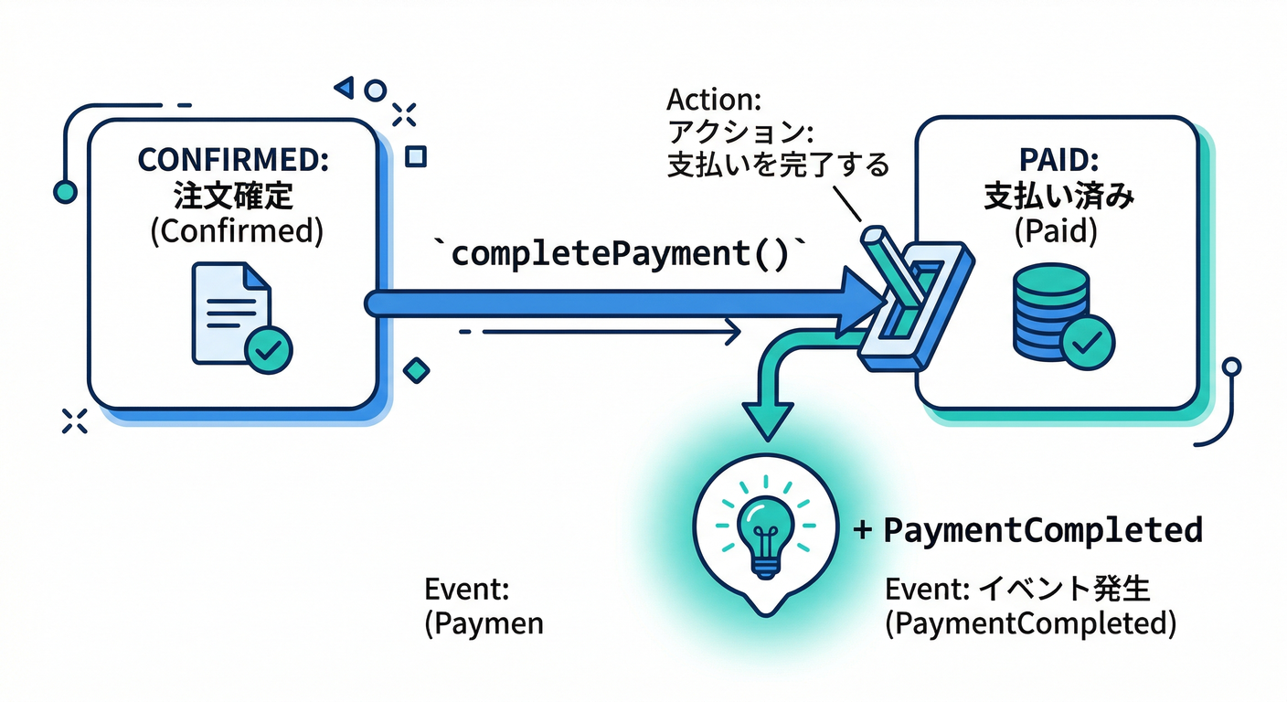 Order State Transition & Event