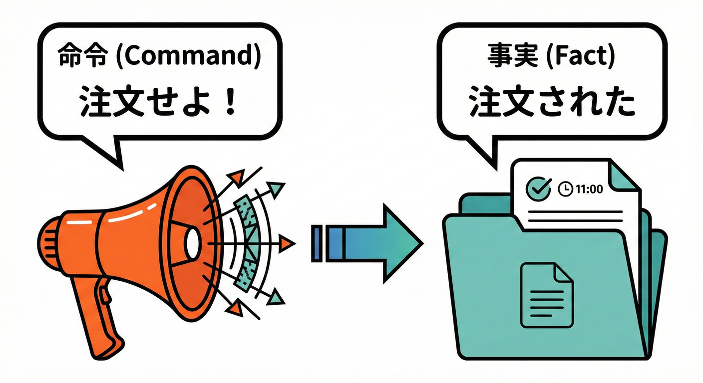命名のコツ:命令(コマンド)ではなく事実(イベント)を選ぶ