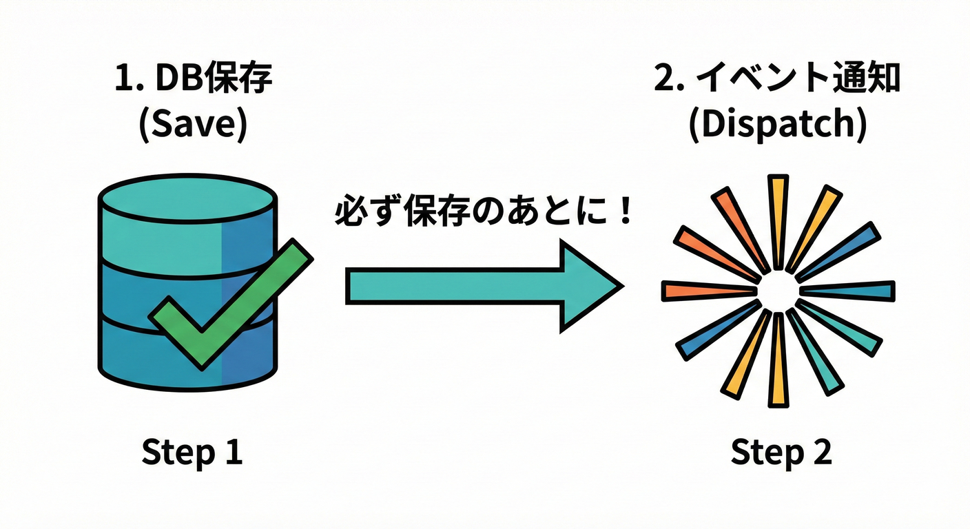 保存（DB）の成功を確認した後にイベントを配信するフロー