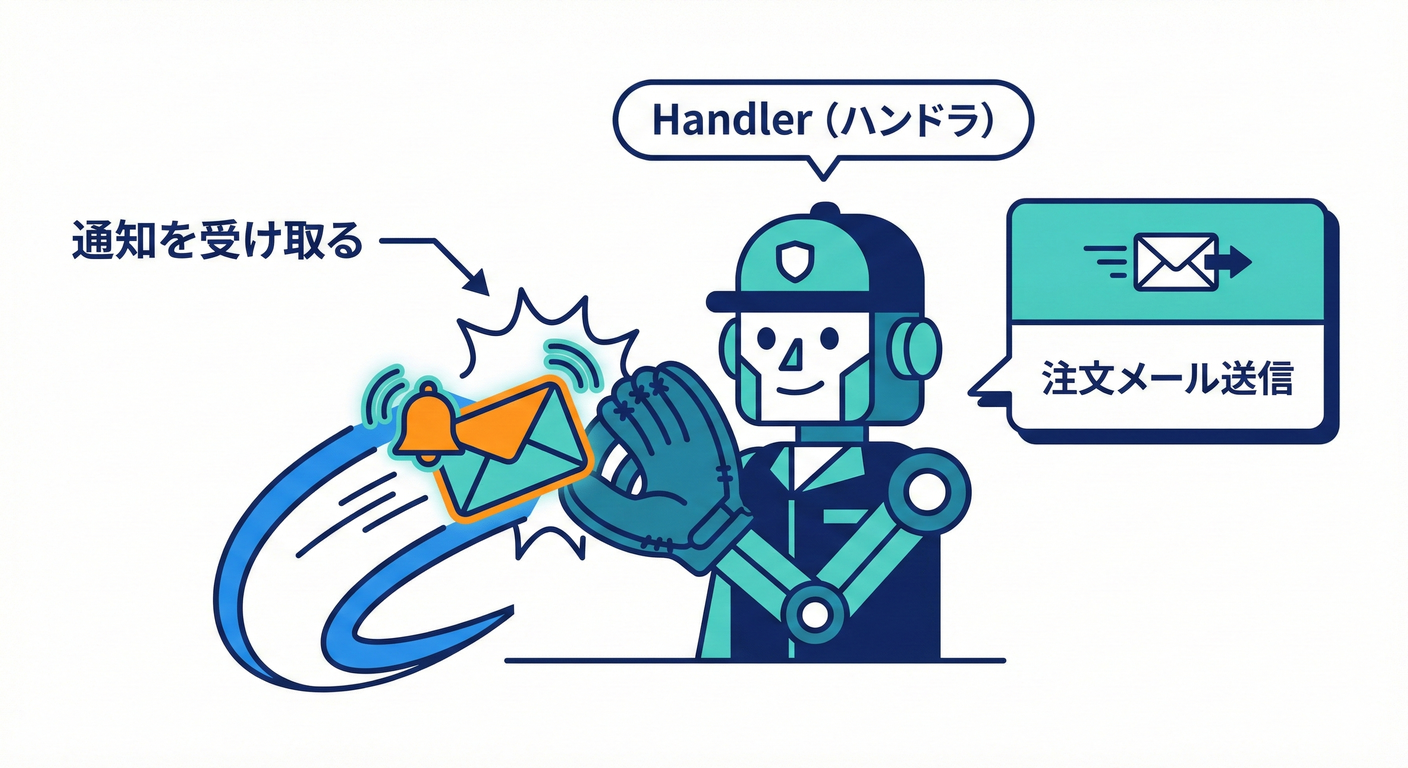 事実を受け取って外部へ作用（メール送付等）を及ぼすハンドライメージ