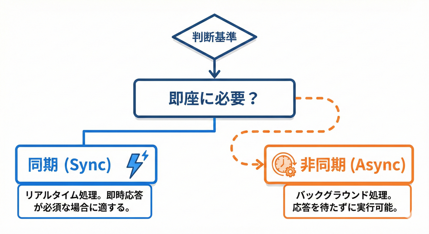 同期・非同期の選択を導くフローチャート