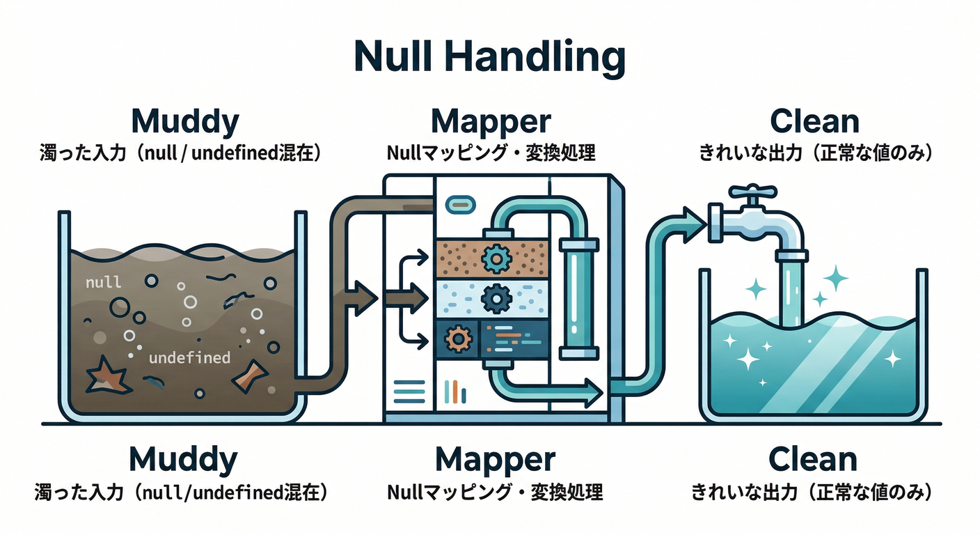 Null Handling