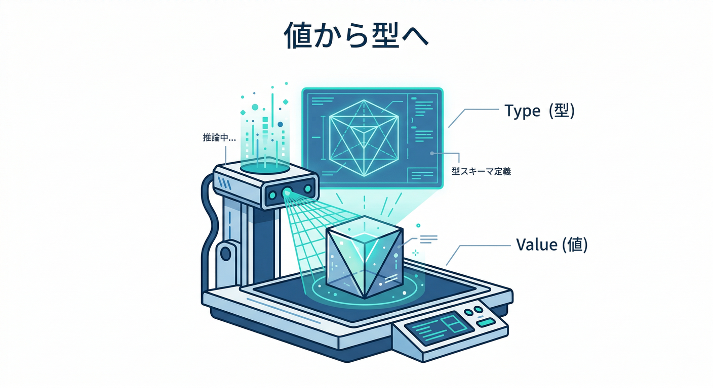 value_to_type