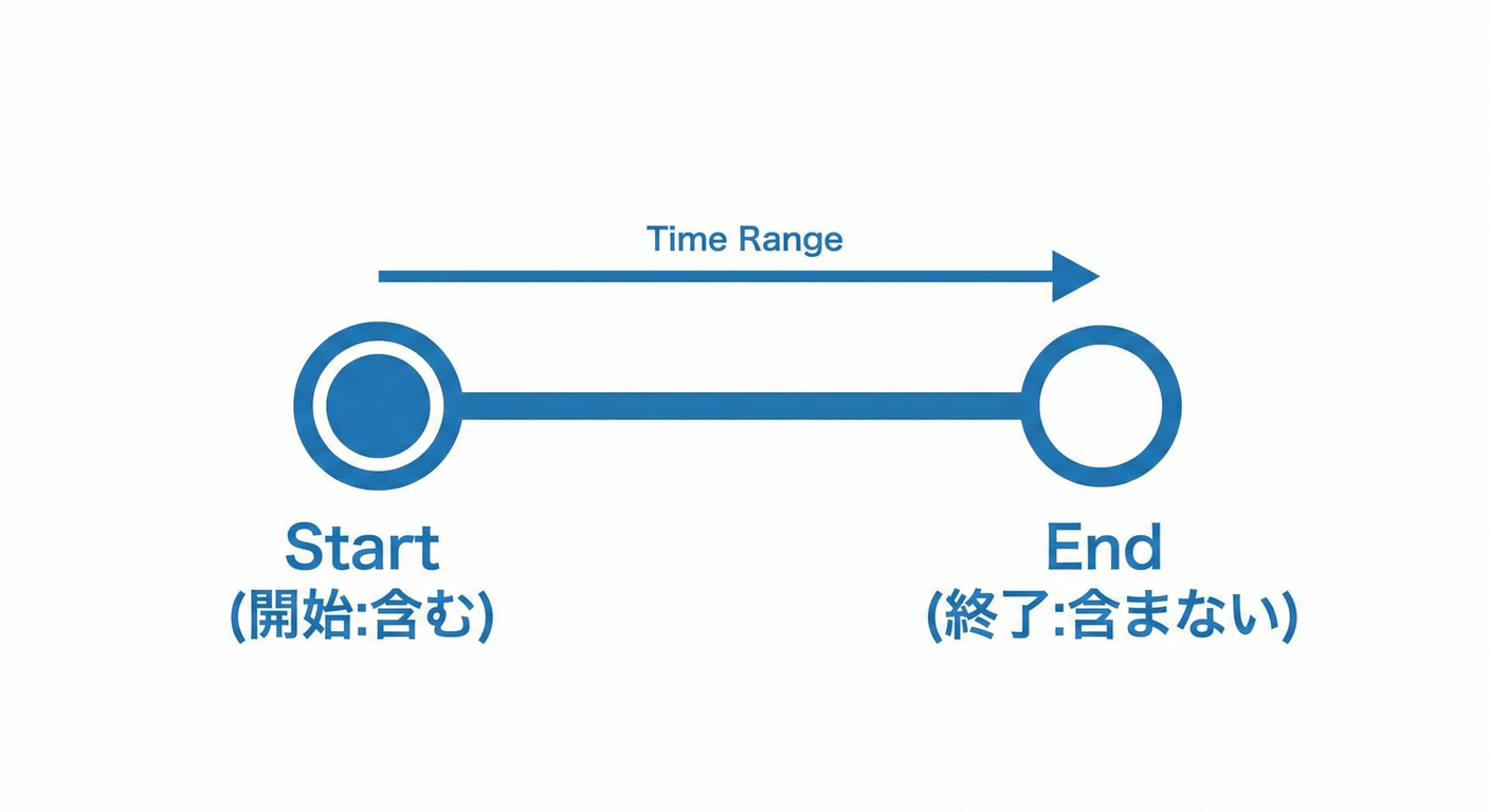 Period Range