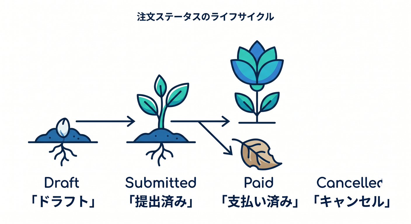 entity_obj_ts_study_016_lifecycle_plant.png