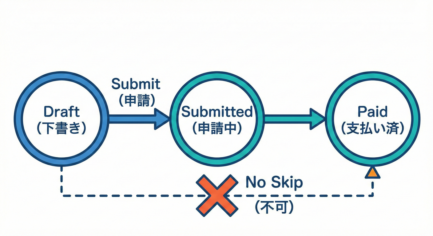 Transition Map