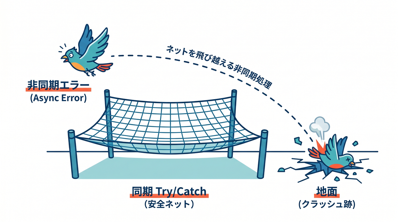 Async Escaping Net