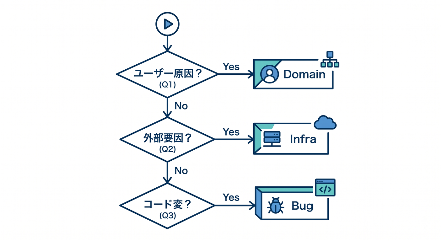 Decision Flowchart