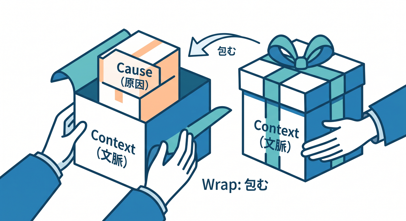 Wrapping Errors