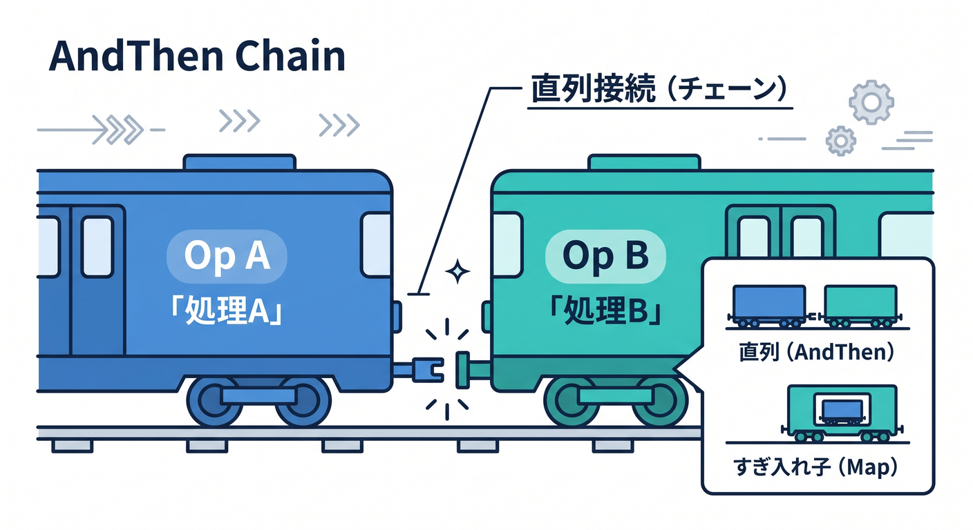 and_then_chain