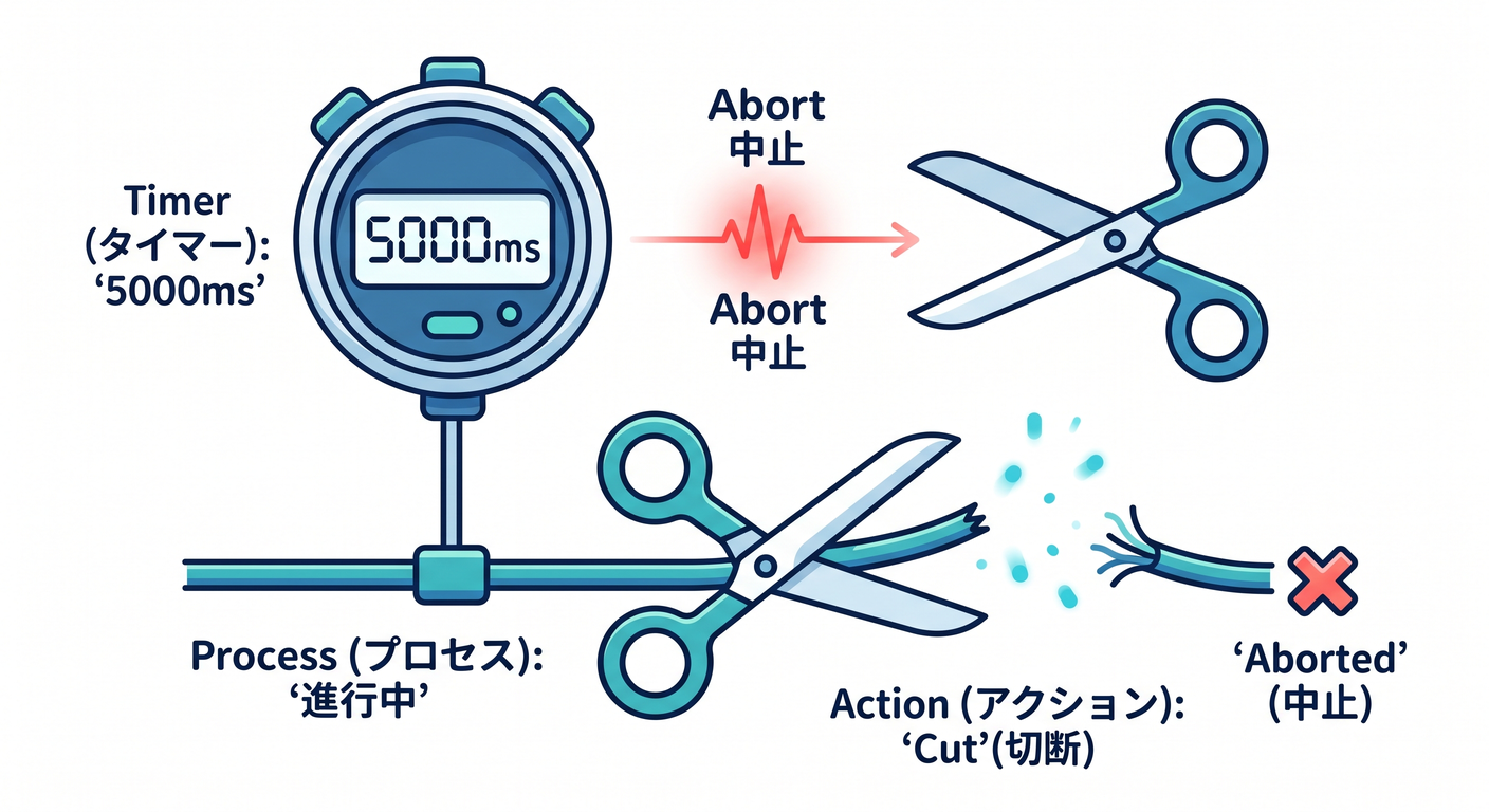 AbortSignal Timeout