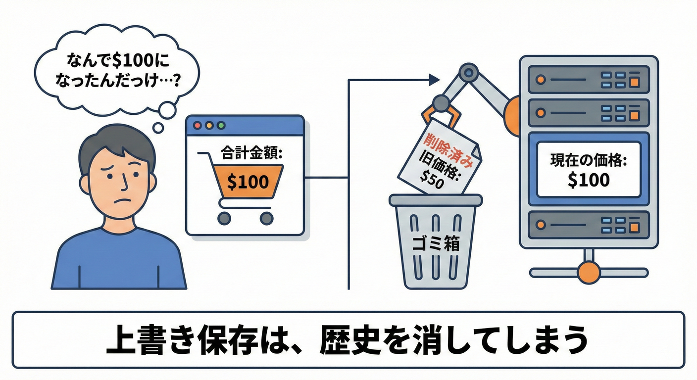 CRUDの限界