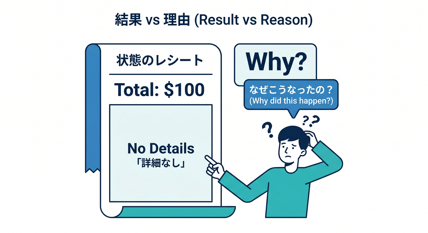 Result vs Reason
