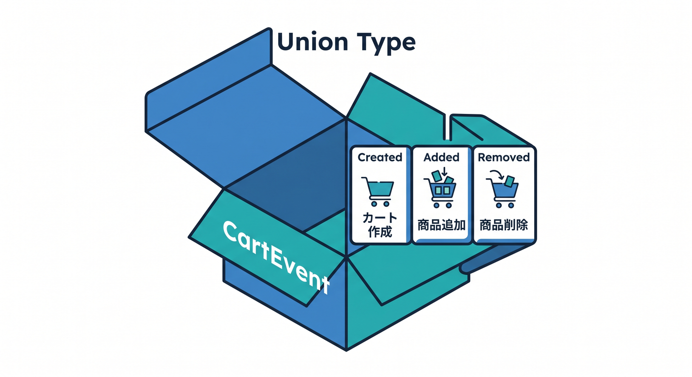 Union Type Box