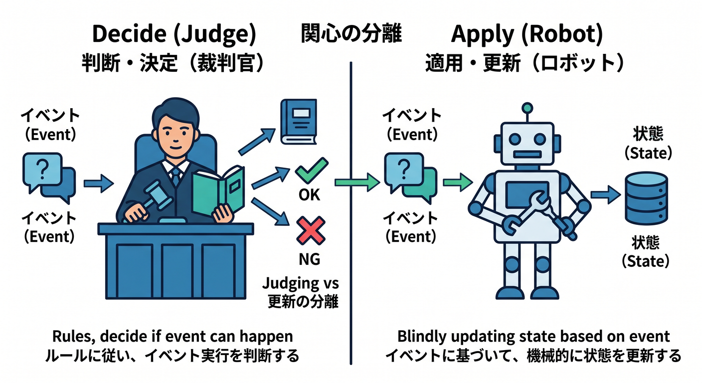 Apply vs Decide Roles