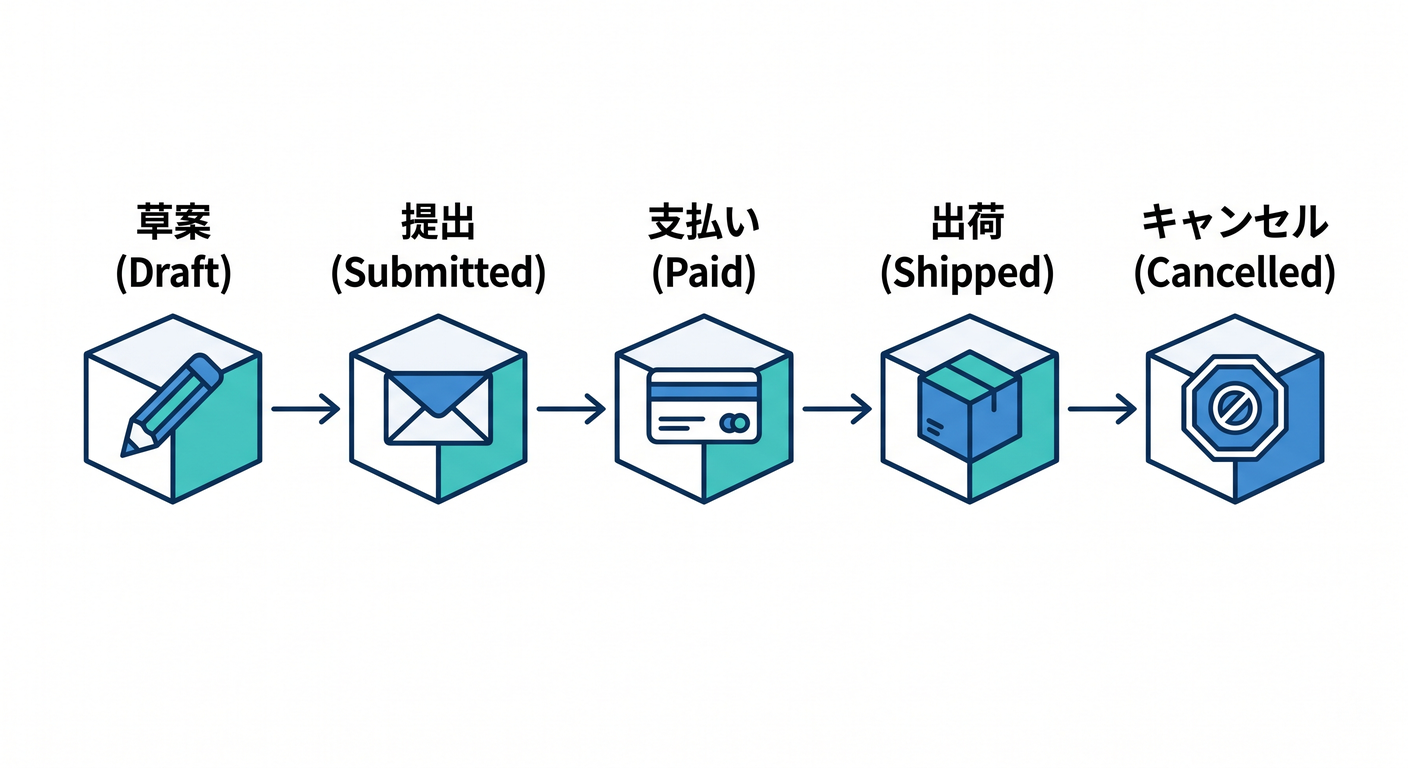 5 Order States
