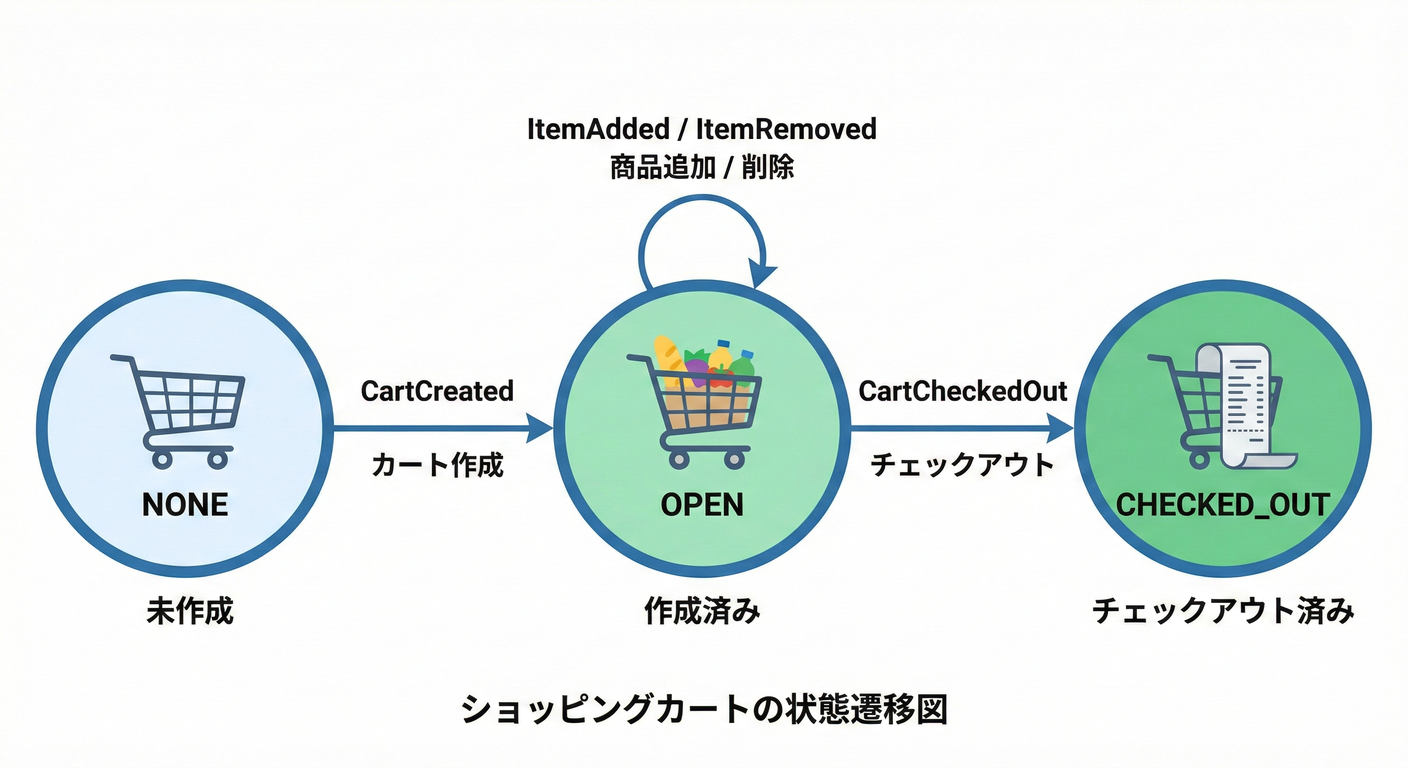 状態遷移図