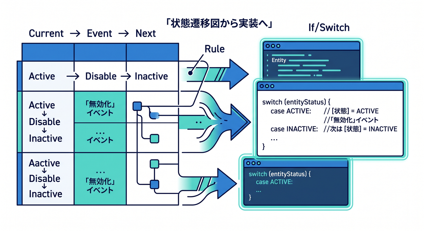 Transition Table