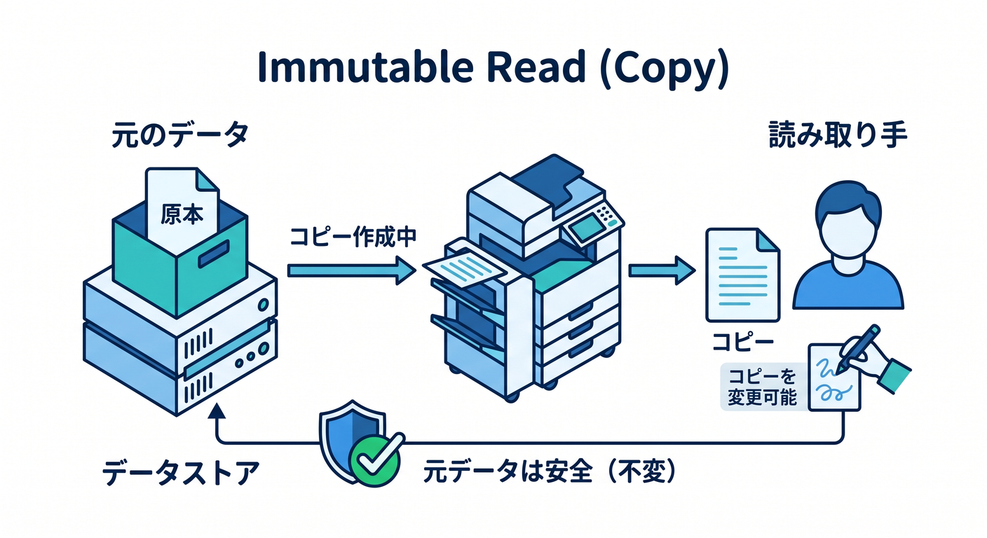 Immutable Read
