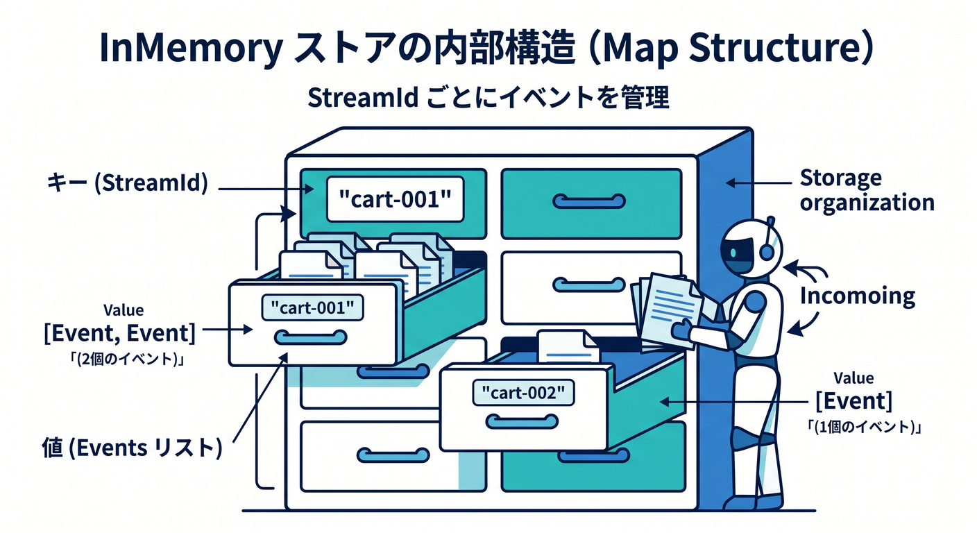 Map Structure