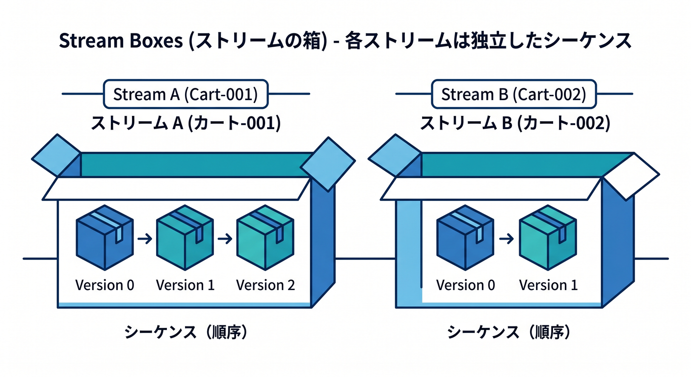Stream Boxes