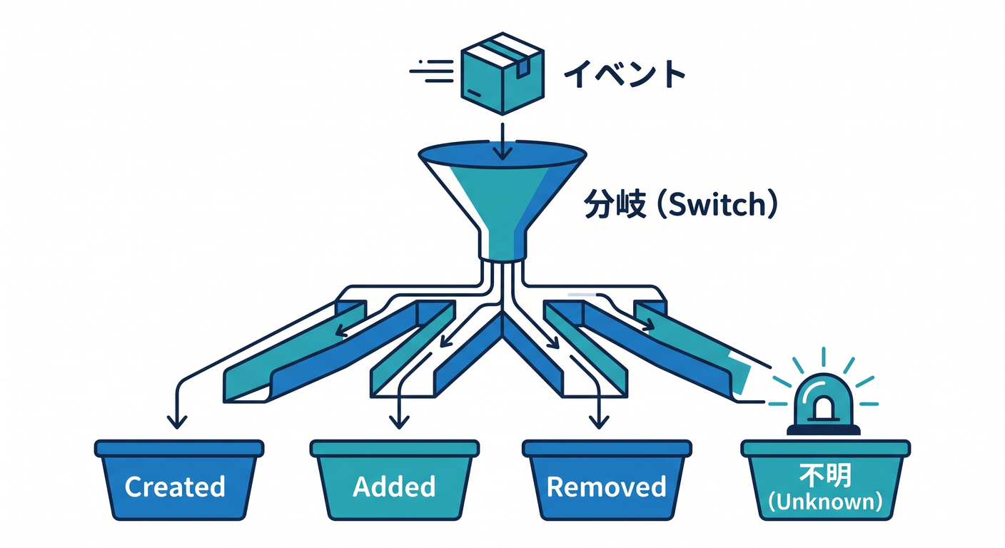 Apply Switch Logic