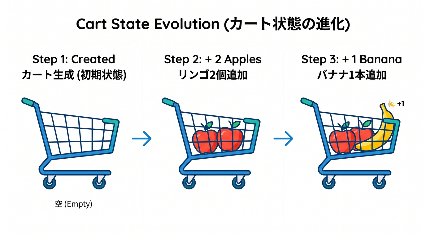 Cart State Evolution