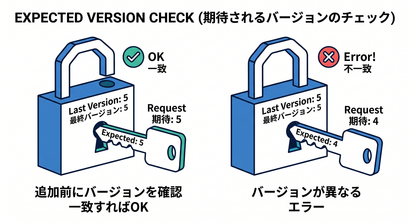 Expected Version Check