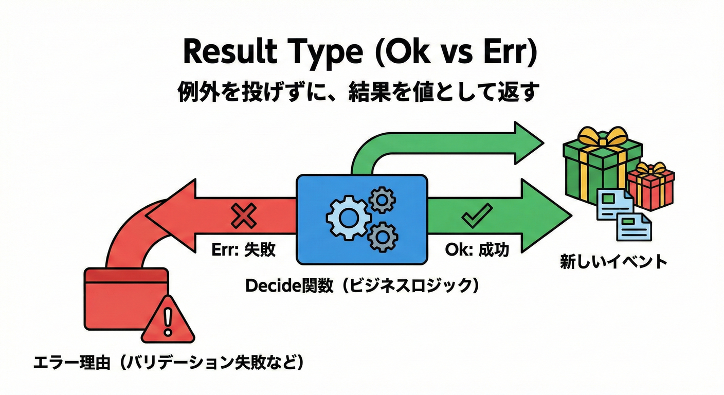 Result型による意思決定
