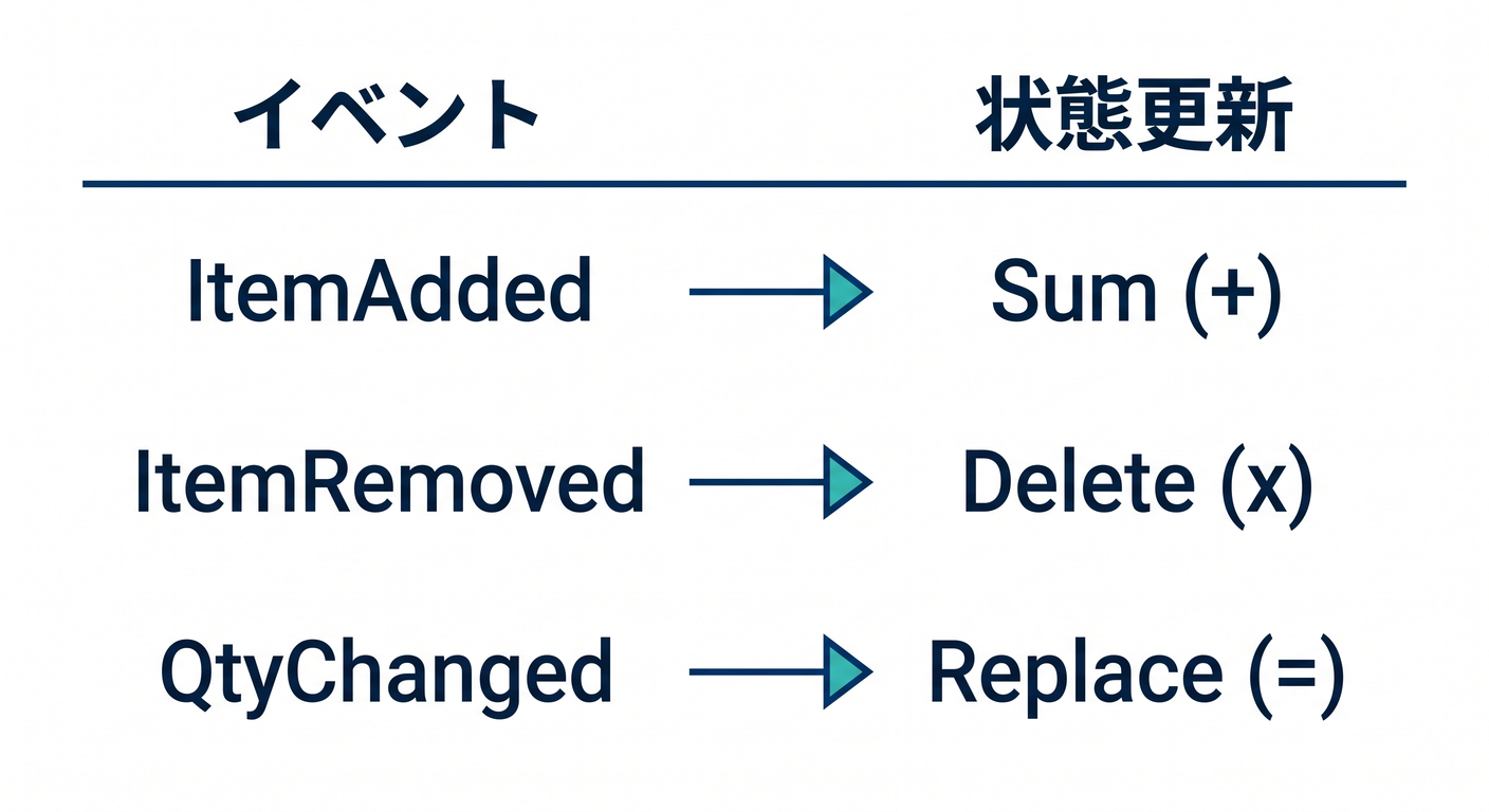 Apply Logic Mapping