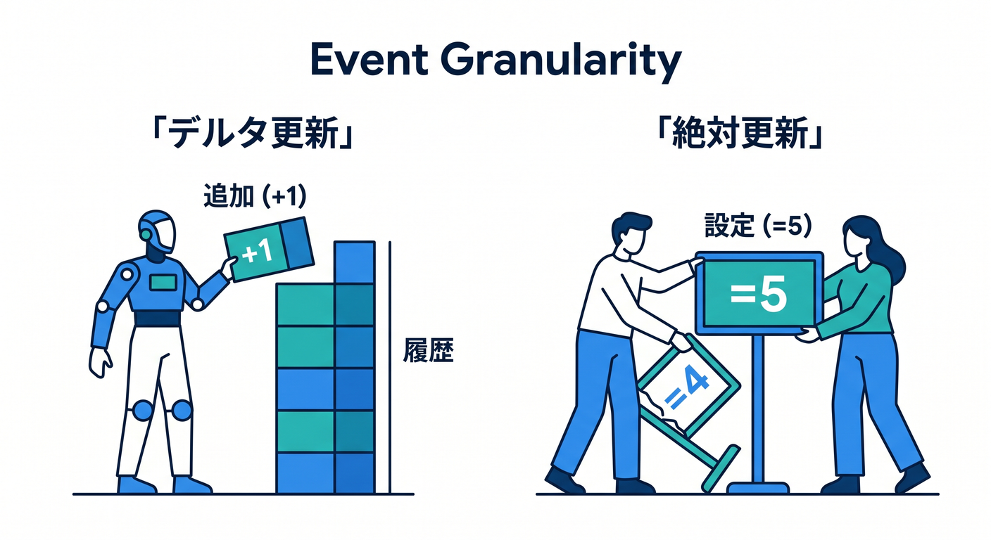 Event Granularity