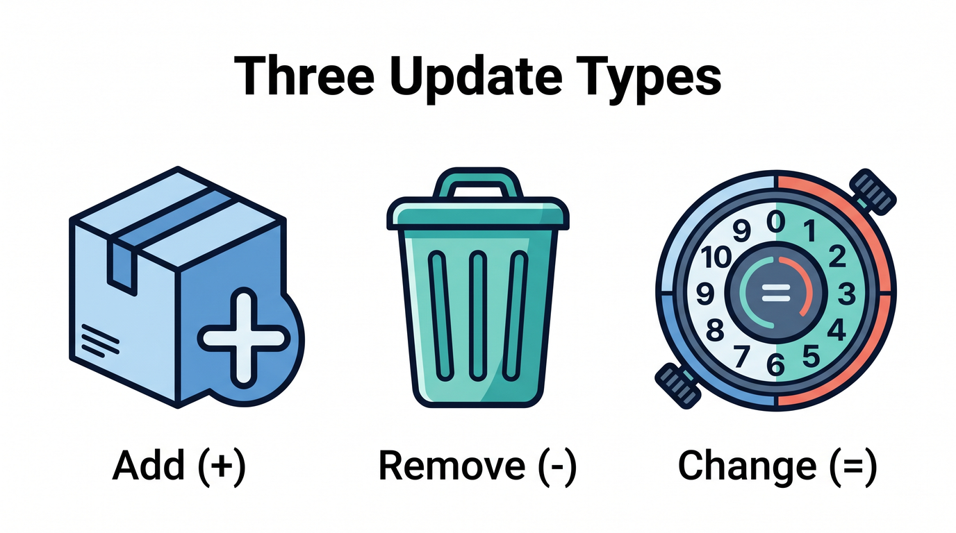 Three Update Types