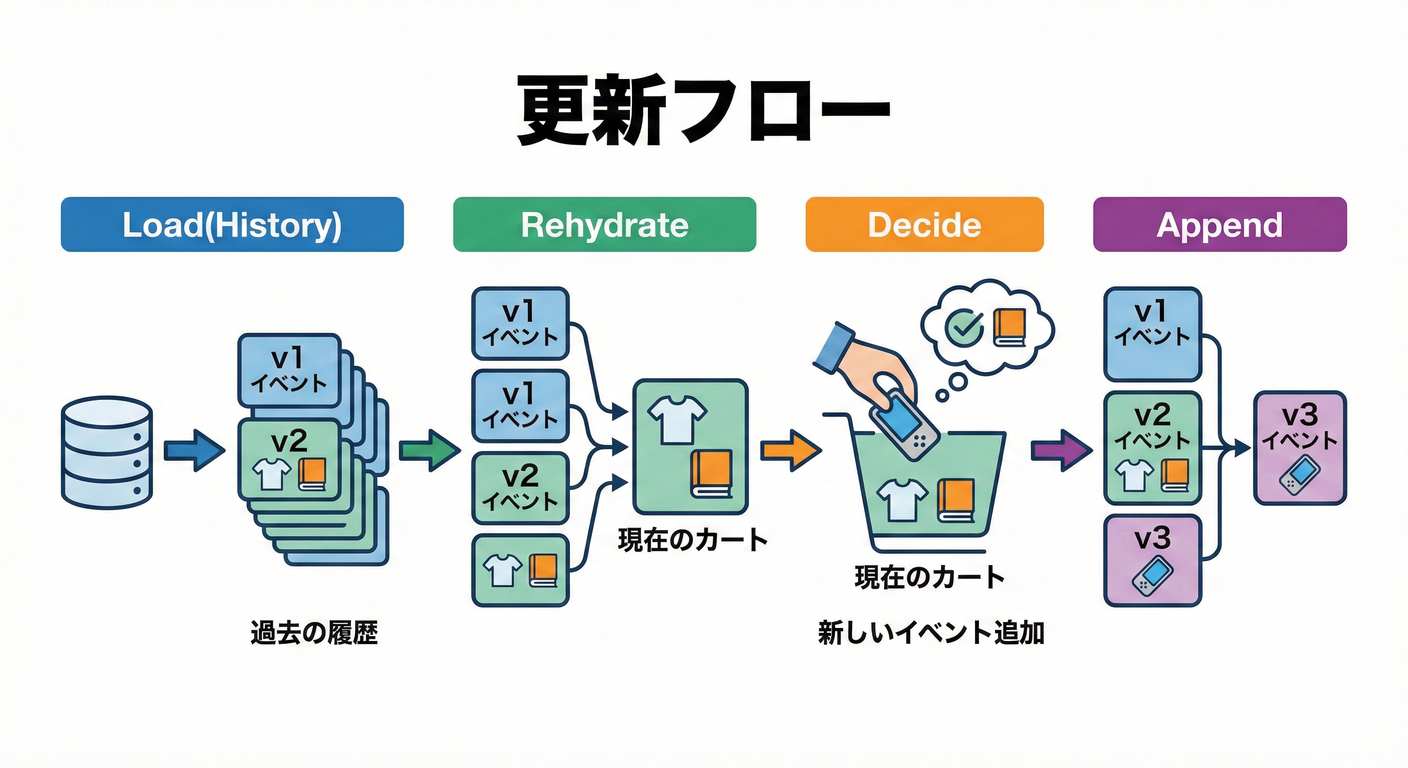 更新フロー:Load(Hist) -> Rehydrate -> Decide -> Append