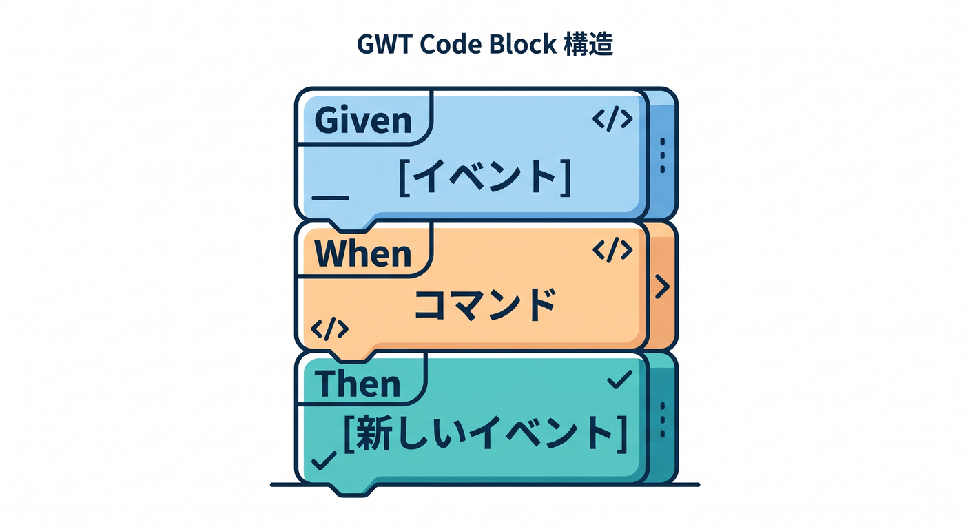 GWT Code Block