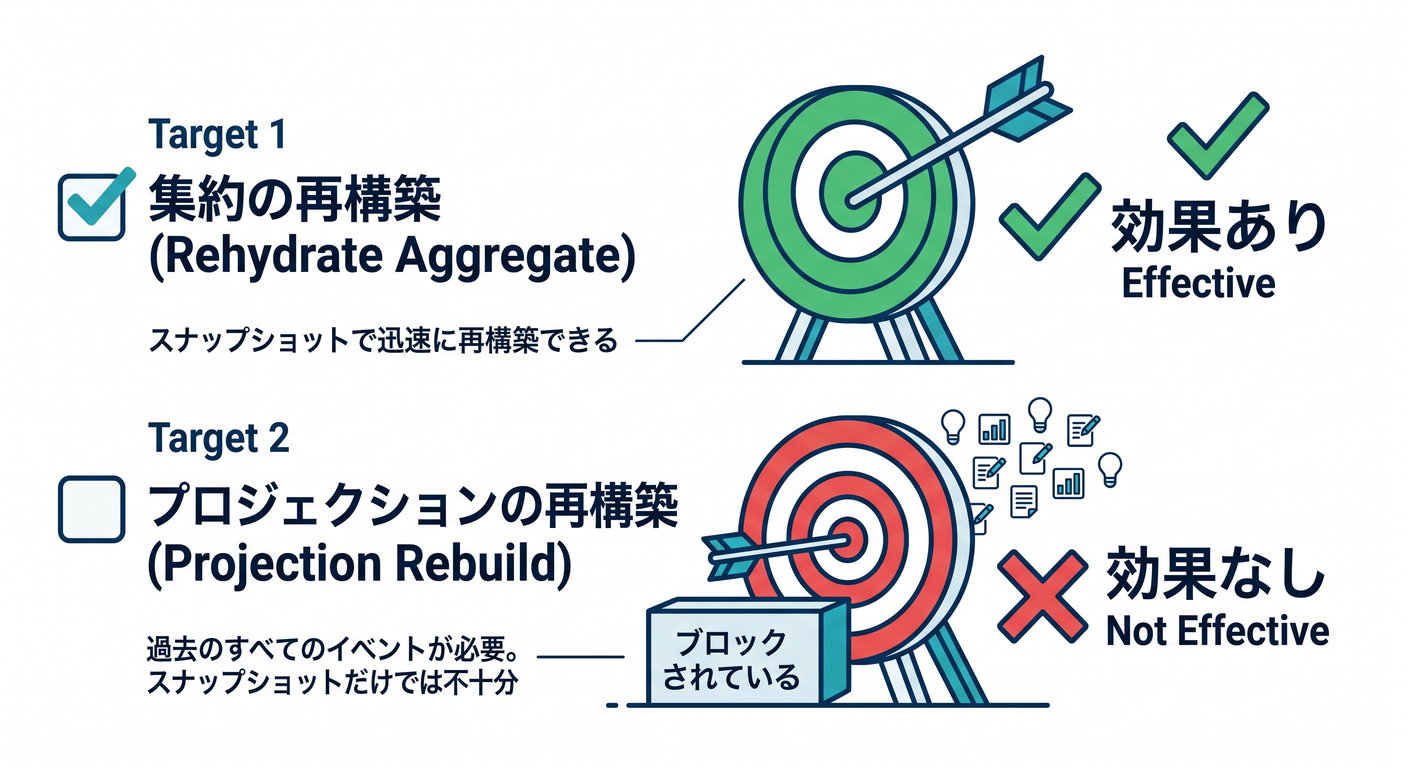 Snapshot Effectiveness