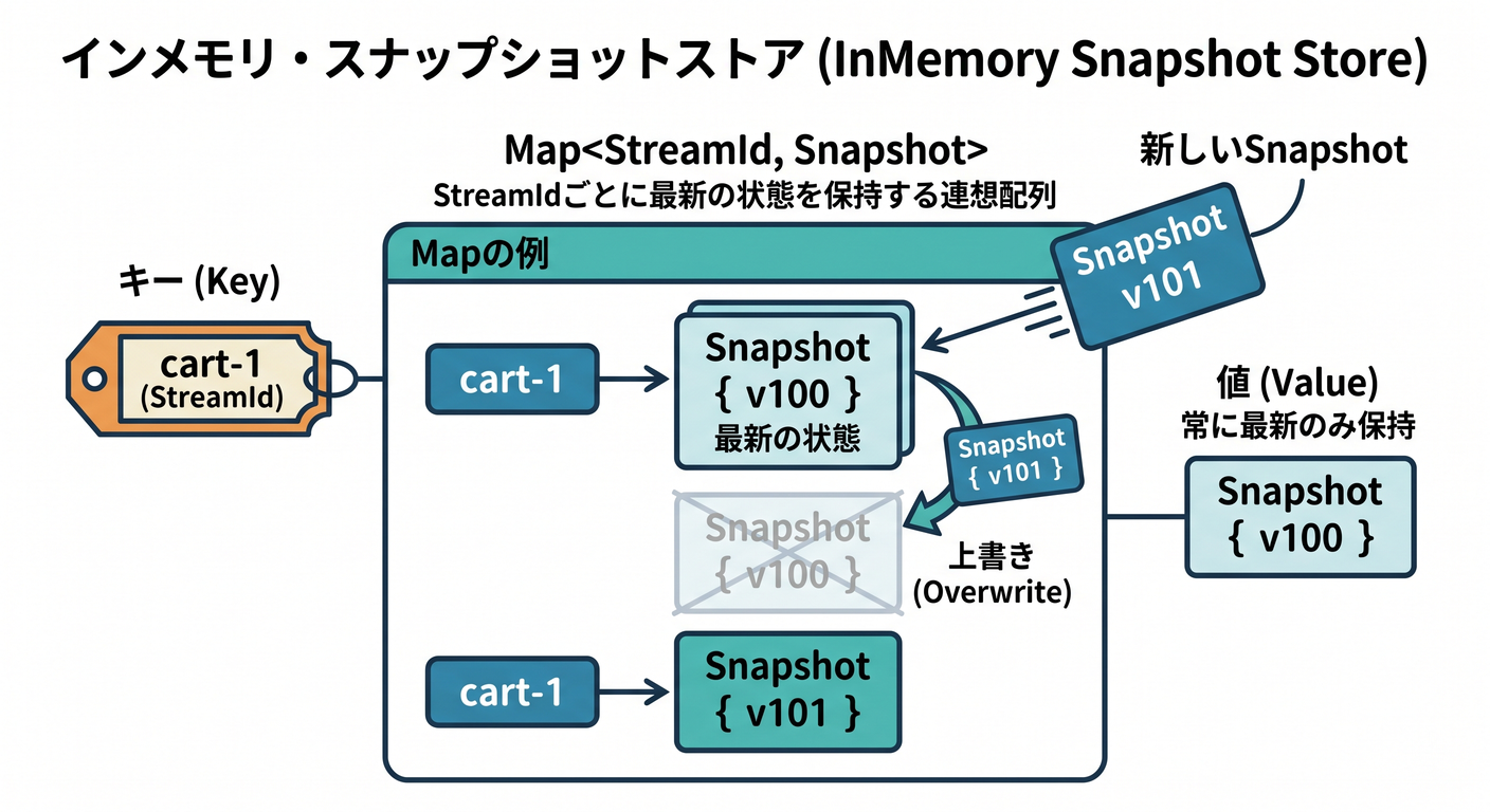 InMemory Snapshot Store