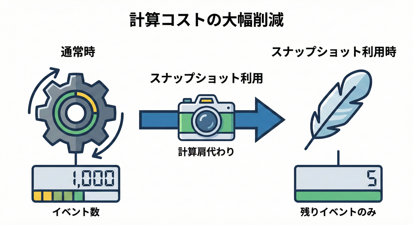 スナップショットによるApply回数の削減効果：スナップあり vs なし