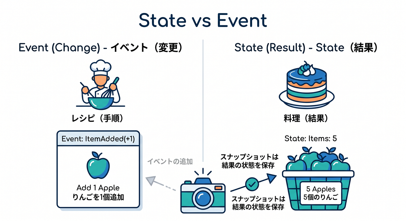 State vs Event