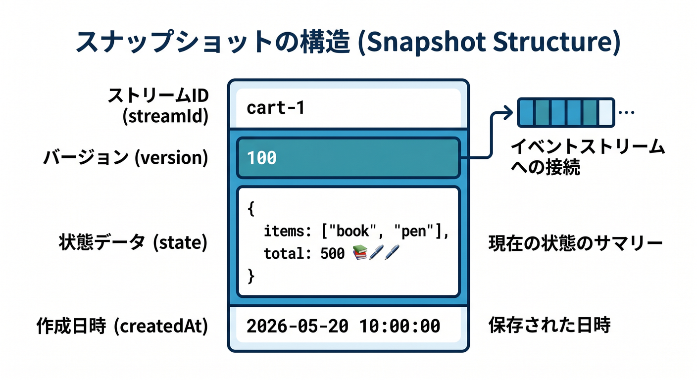 Snapshot Structure