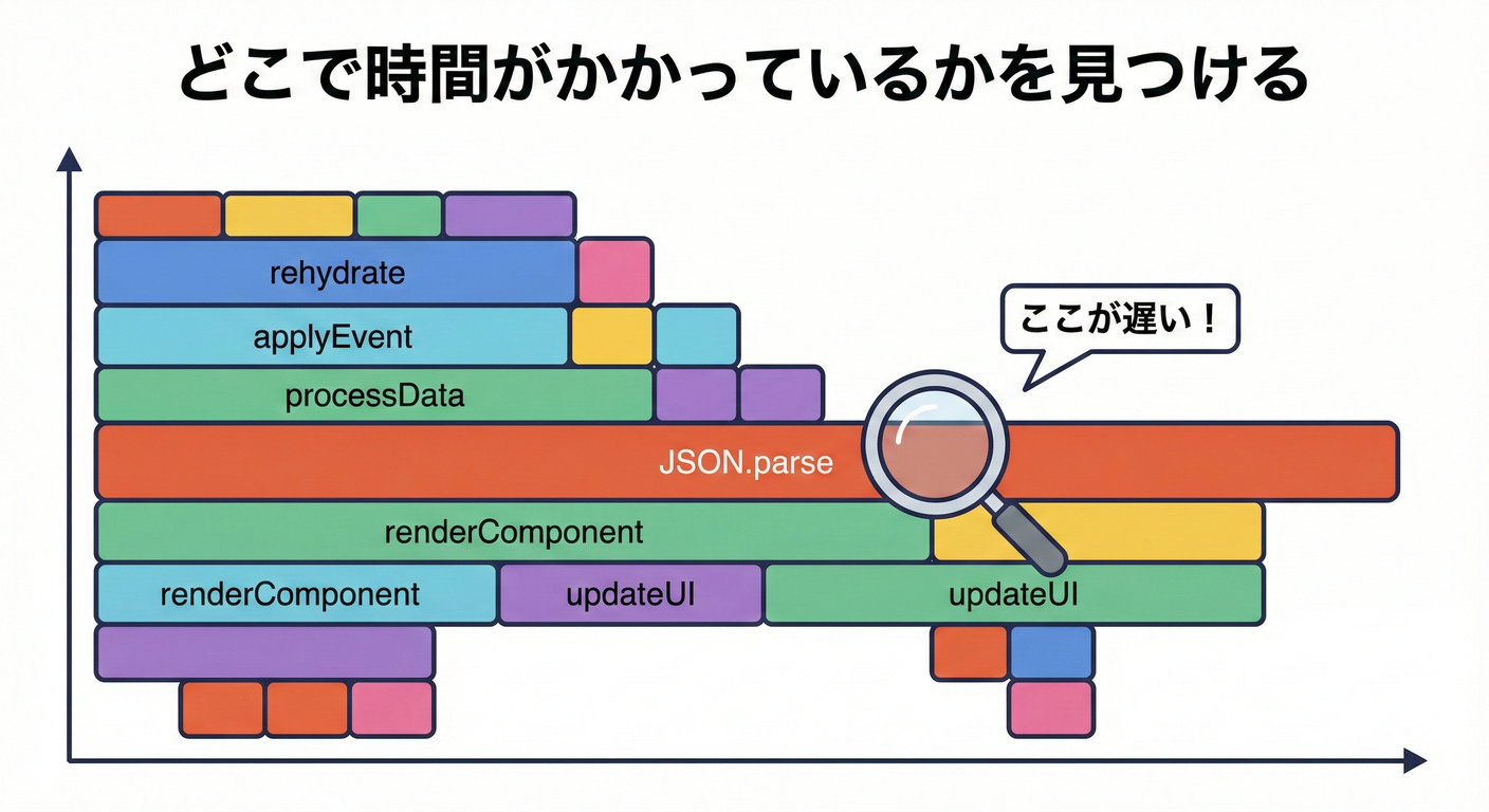 性能計測:Flame Chartのイメージ(ボトルネックの可視化)