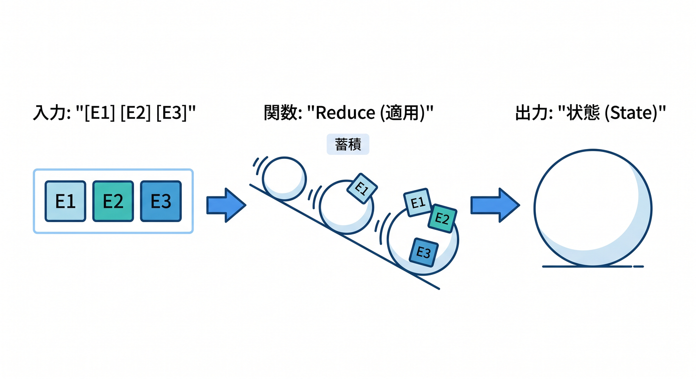 Reduce Operation