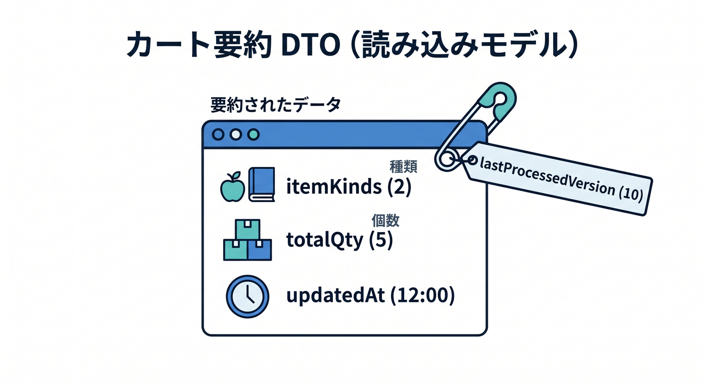 Cart Summary DTO