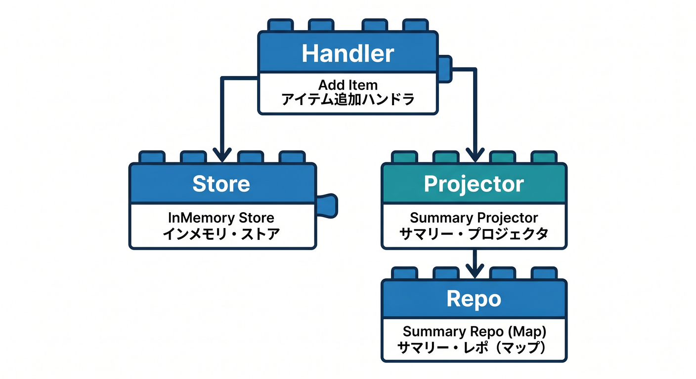 Implementation Components