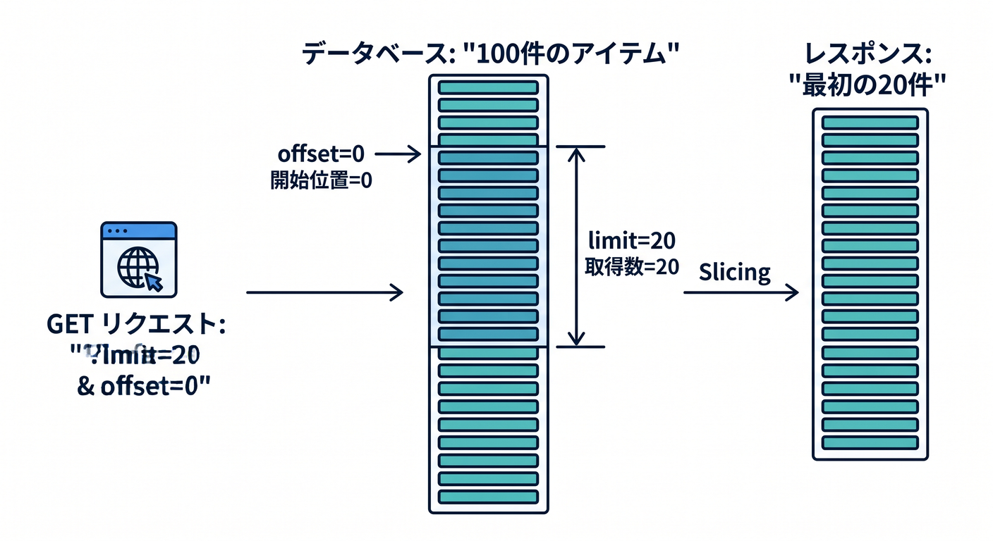 Pagination Logic