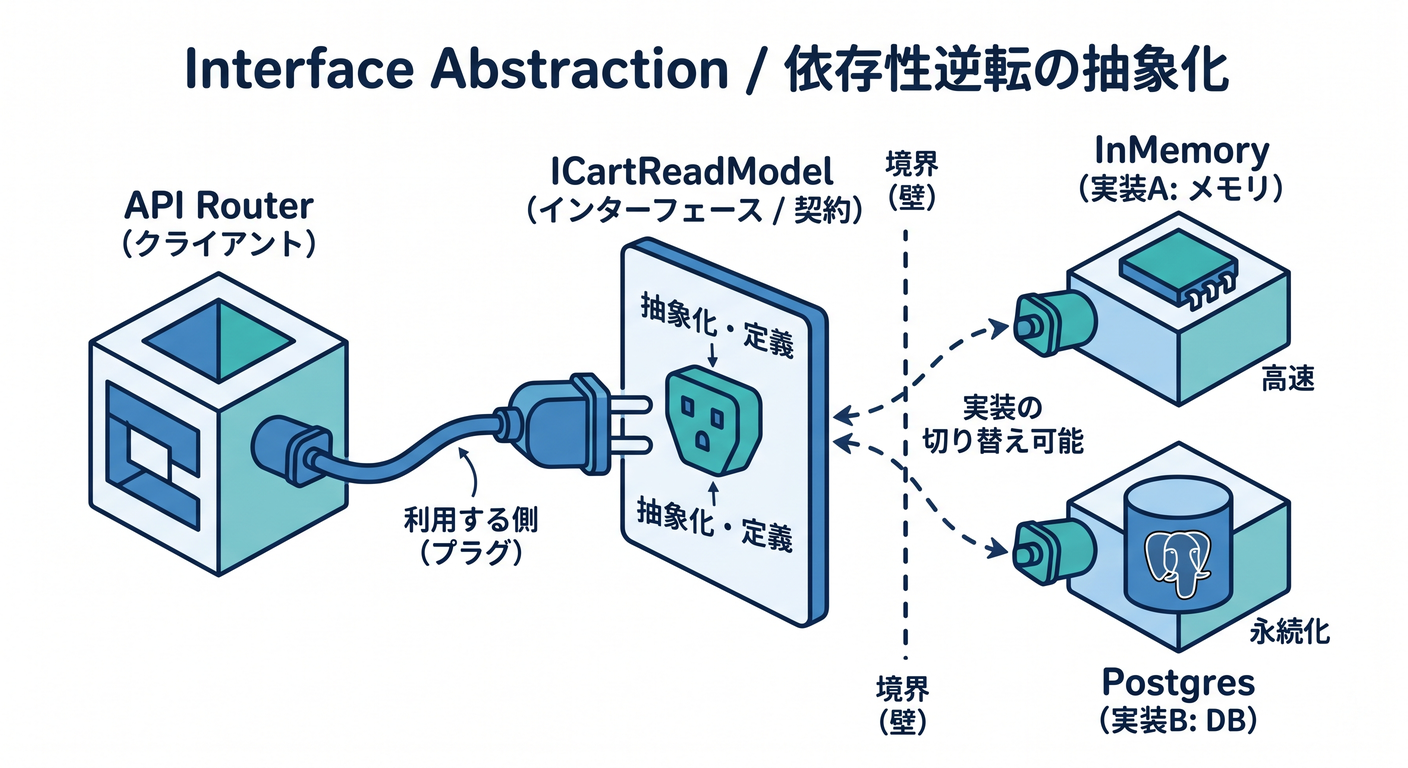 Interface Abstraction