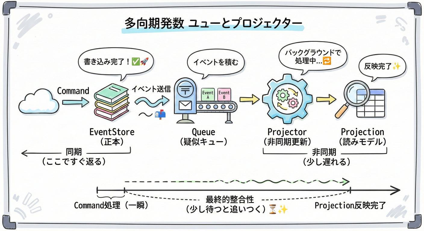非同期更新