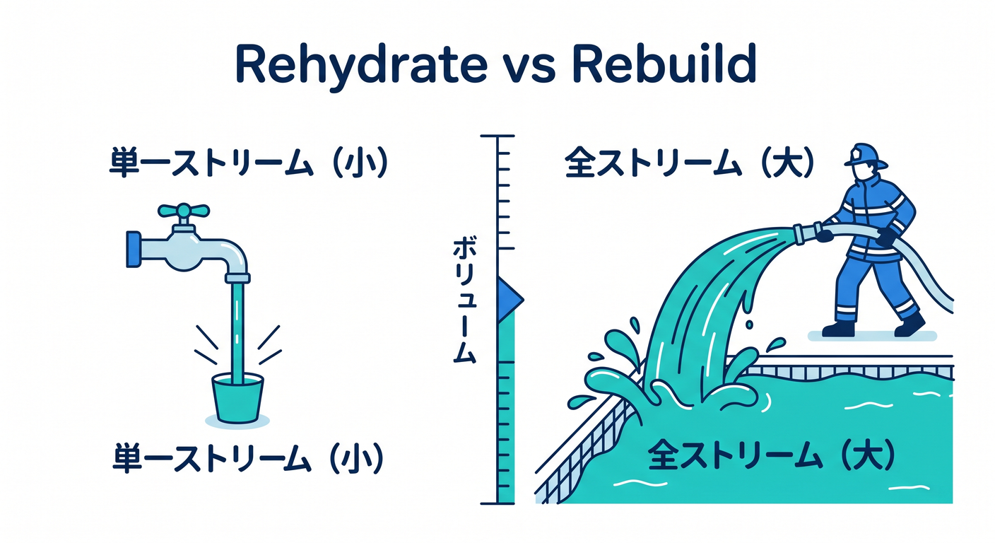 Rehydrate vs Rebuild