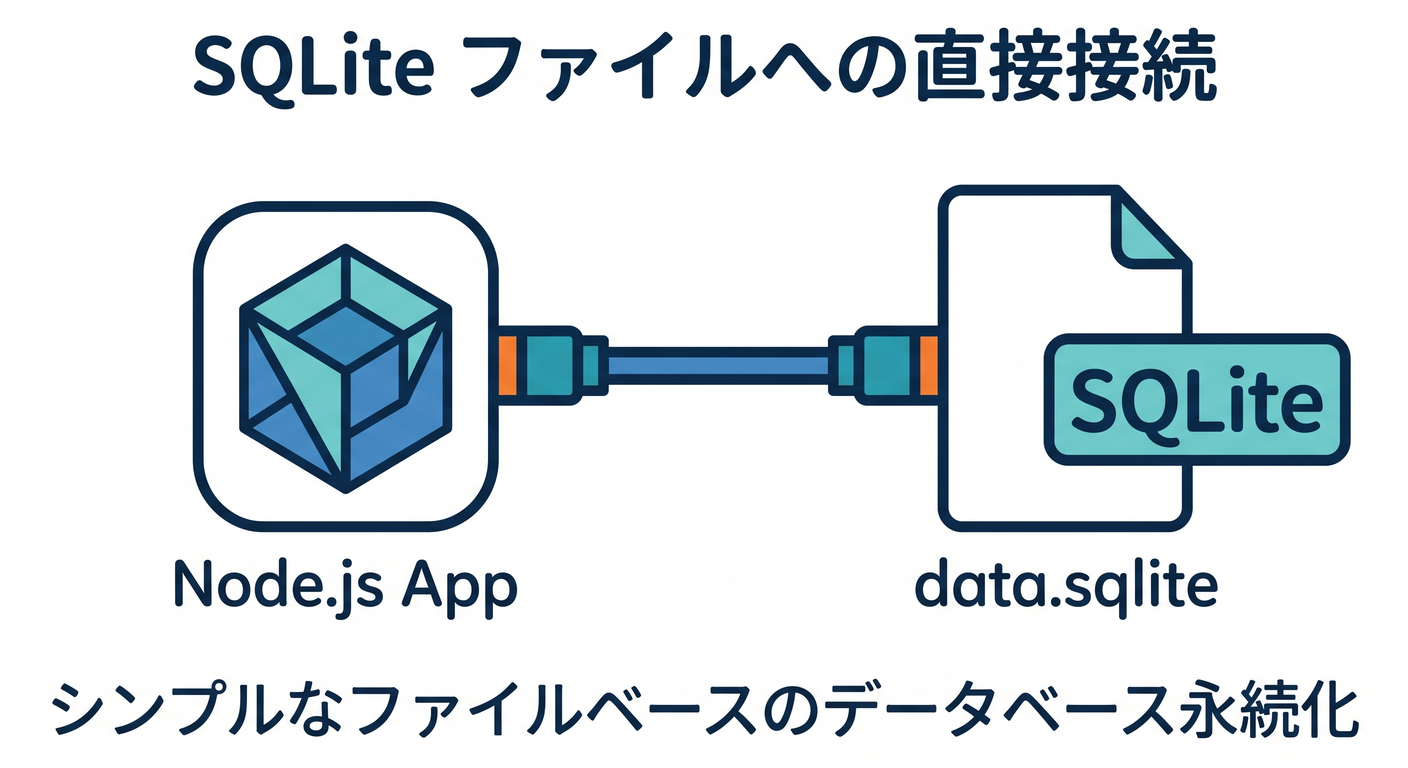 SQLite Persistence