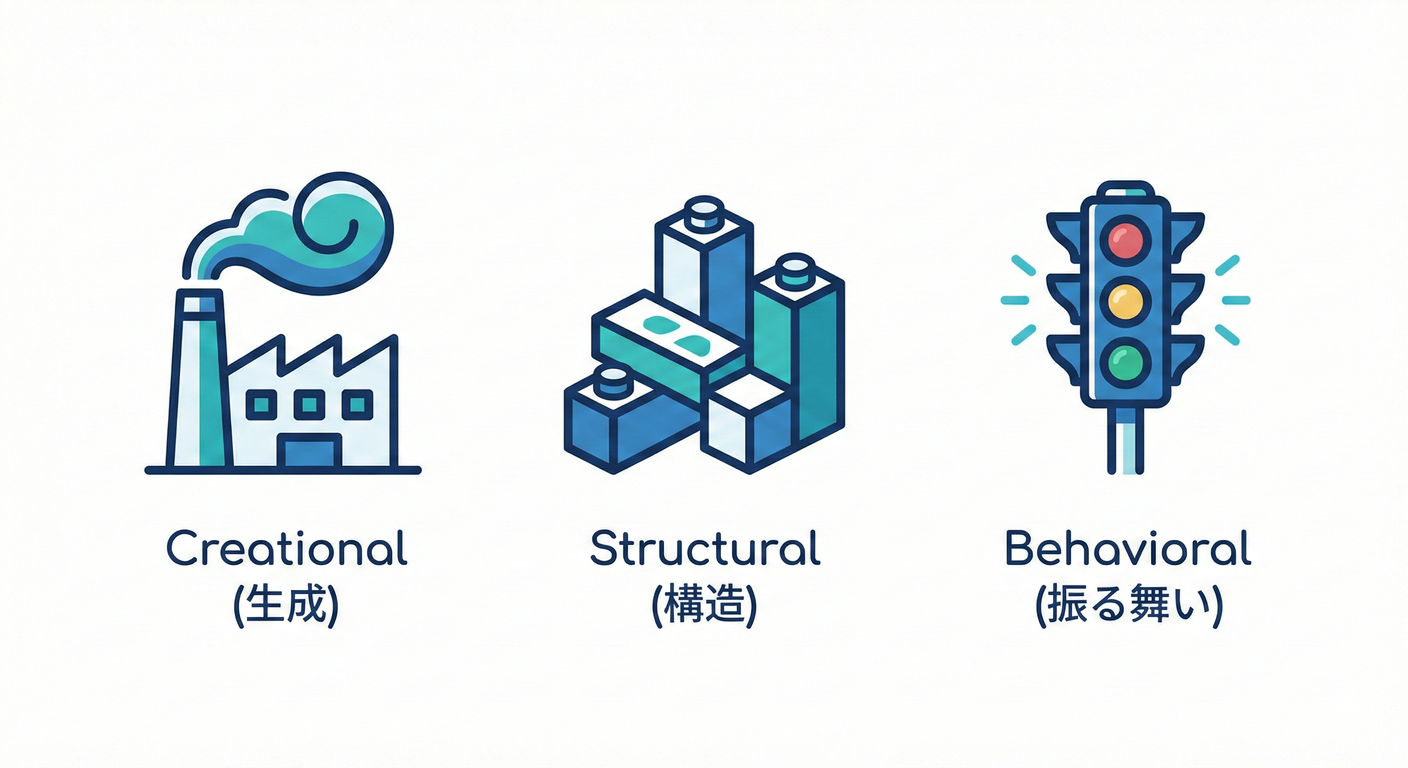 生成・構造・振る舞いの3分類をアイコンで表現。